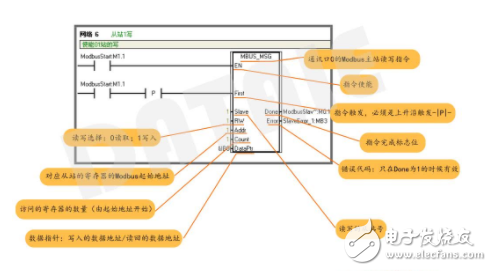 One main wireless communication from Modbus communication protocol