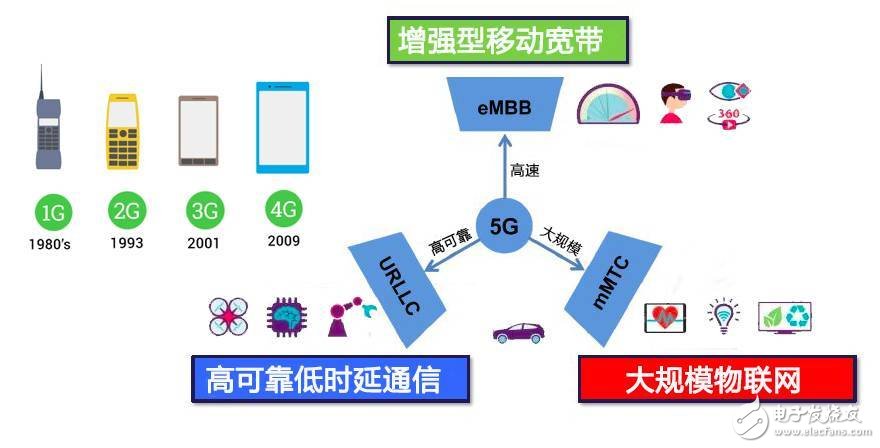 What is 5G in the end? This article tells you clearly