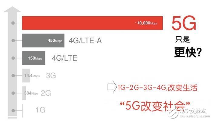 What is 5G in the end? This article tells you clearly