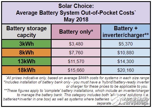 Australia: The hottest area for household energy storage, there is some controversy about whether to install batteries