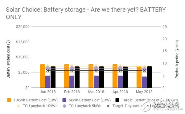 Australia: The hottest area for household energy storage, there is some controversy about whether to install batteries