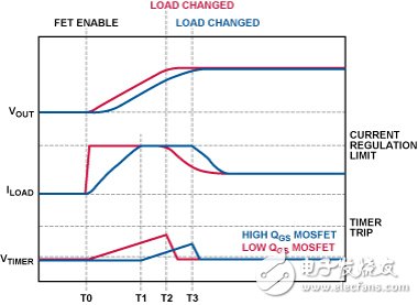 Hot-swap control circuit analysis and design process