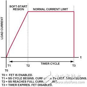 Hot-swap control circuit analysis and design process