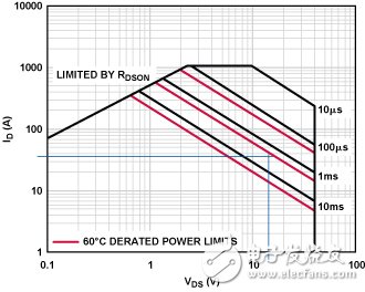 Hot-swap control circuit analysis and design process