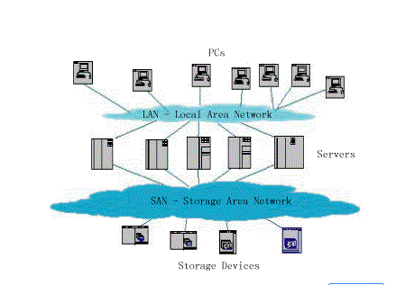 Four common network storage technologies