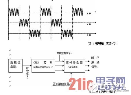 Sequential circuit designed using CPLD chip and digital control technology