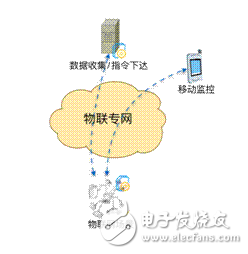 IoT networking requirements: two-way communication and secure communication