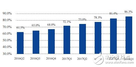 The penetration rate of fixed broadband households in China reached 78.9%, and the penetration rate of mobile broadband users reached 86.3%.