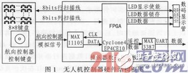 Analysis of FPGA-based UAV controller design scheme analysis