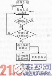 Analysis of FPGA-based UAV controller design scheme analysis