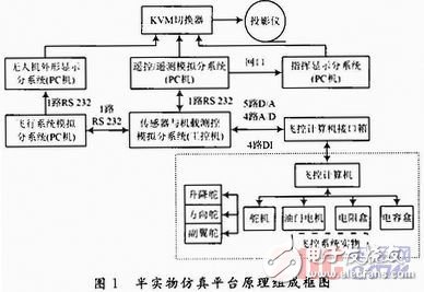 Analysis of design scheme of UAV flight control system semi-physical simulation platform