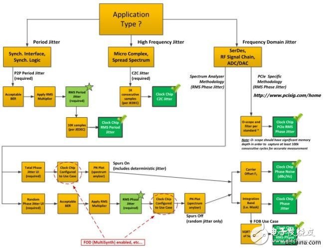 How to avoid the jitter trap of embedded design