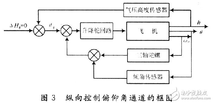 Full attitude stabilization control system: intended to improve the stability of the UAV