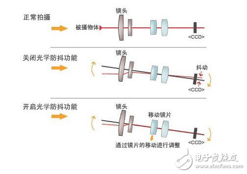 Accelerometers that are critical to photography