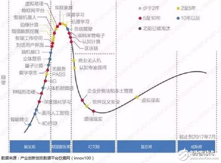 Exploring the development of artificial intelligence with Gaudner curve