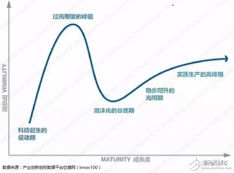 Exploring the development of artificial intelligence with Gaudner curve