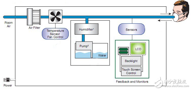 Various types of sensors in the ventilator