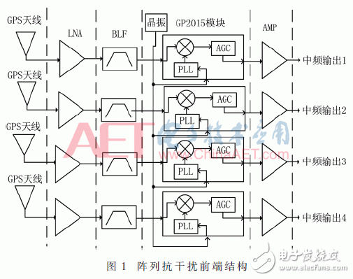 Anti-jamming RF front-end design for GPS antenna array