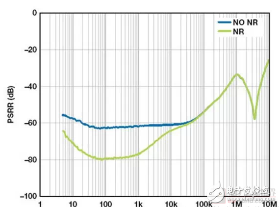 How the RC network reduces the output noise of the adjustable output low dropout regulator