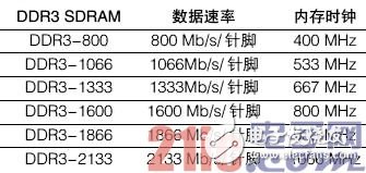 Detailed concept between DRAM, SDRAM and DDR SDRAM