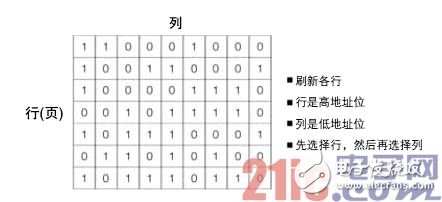 Detailed concept between DRAM, SDRAM and DDR SDRAM