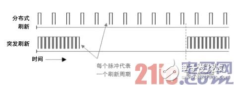 Detailed concept between DRAM, SDRAM and DDR SDRAM