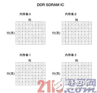 Detailed concept between DRAM, SDRAM and DDR SDRAM