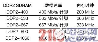 Detailed concept between DRAM, SDRAM and DDR SDRAM