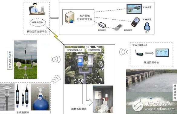 Sensors are the key to success in aquaculture