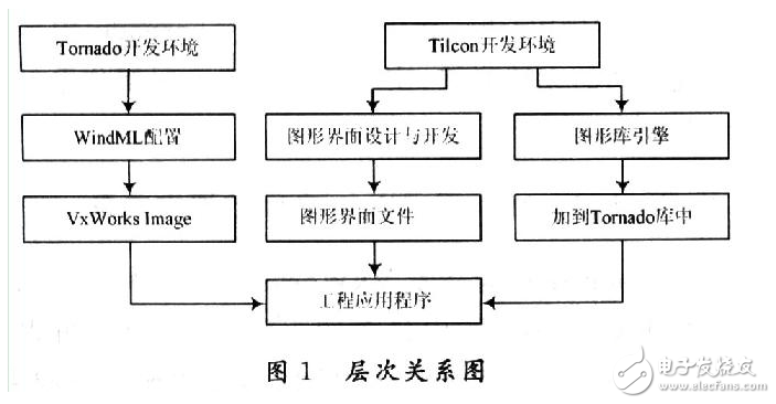 Leverage Tilcon and Tornado to develop embedded graphics