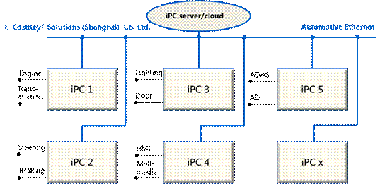 Future automotive electronics architecture conjecture based on AI and unmanned demand