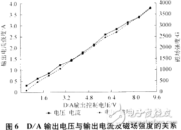 Controllable PWM closed-loop current amplifier combined with magnetorheological fluid