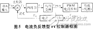 Controllable PWM closed-loop current amplifier combined with magnetorheological fluid