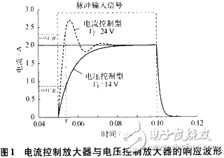 Controllable PWM closed-loop current amplifier combined with magnetorheological fluid