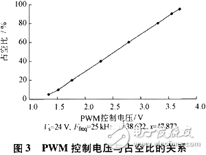 Controllable PWM closed-loop current amplifier combined with magnetorheological fluid