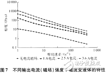 Controllable PWM closed-loop current amplifier combined with magnetorheological fluid