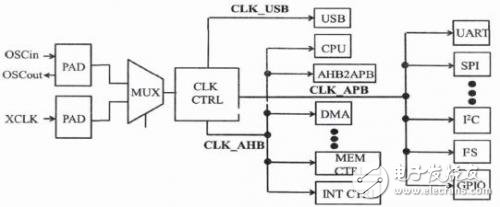 Analysis of Embedded MCU Hardware Design Scheme