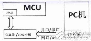 Analysis of Embedded MCU Hardware Design Scheme