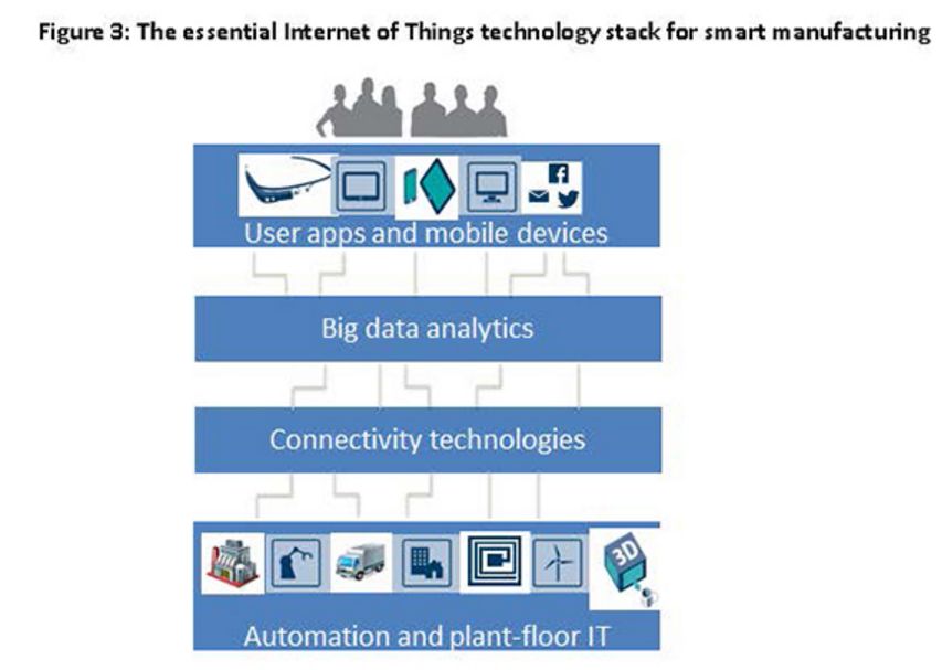 An introduction to how the Internet of Things changes our manufacturing industry How foreign industrial manufacturing uses the Internet of Things