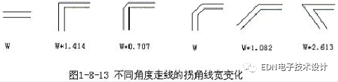 The introduction of wiring in PCB design is summarized from three aspects: right-angle wiring, differential wiring, and serpentine wiring