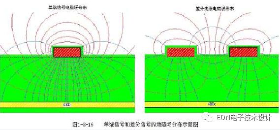 The introduction of wiring in PCB design is summarized from three aspects: right-angle wiring, differential wiring, and serpentine wiring