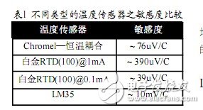 LMP8100 for all types of sensor interfaces