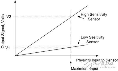 LMP8100 for all types of sensor interfaces