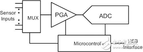 LMP8100 for all types of sensor interfaces