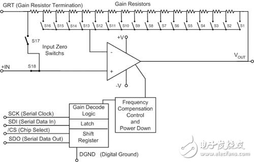 LMP8100 for all types of sensor interfaces