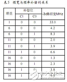 LMP8100 for all types of sensor interfaces