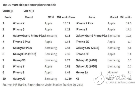 In the global mobile phone shipments list in the first quarter, the Chinese mobile phone manufacturers are on the list?