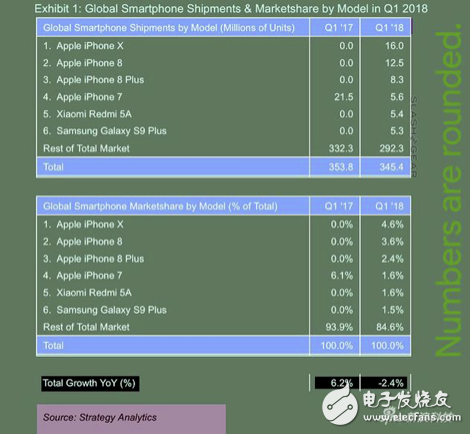 In the global mobile phone shipments list in the first quarter, the Chinese mobile phone manufacturers are on the list?
