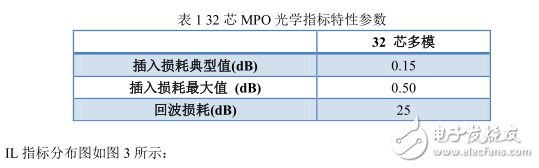 Lightspeed Technology: High-density MPO connector for 400G applications