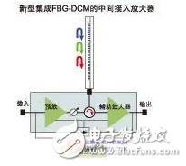 FBG dispersion management technology that optimizes network cost and performance in the communications industry